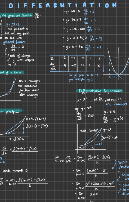 A-Level Maths A* notes and cheat sheets - EDEXCEL